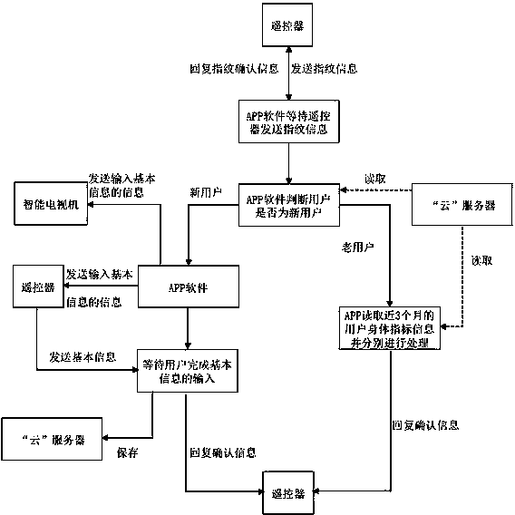 TV (television) system based physiological index monitoring system and method