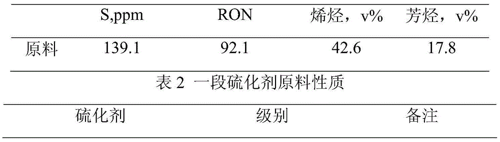 A kind of start-up method of FCC gasoline hydrogenation catalyst