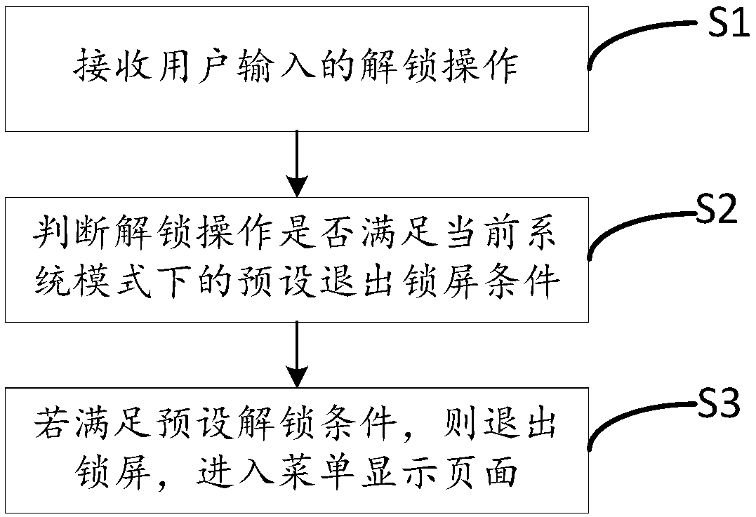 Mobile terminal, and screen unlocking method and apparatus