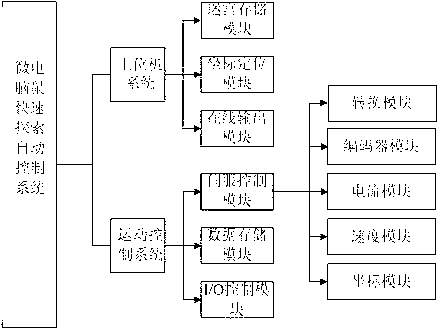 Novel quick-exploration automatic control system for microcomputer rat