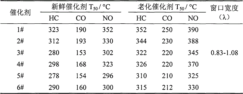 Preparation method of high temperature stable monolithic catalyst for purifying tail gas of automobile
