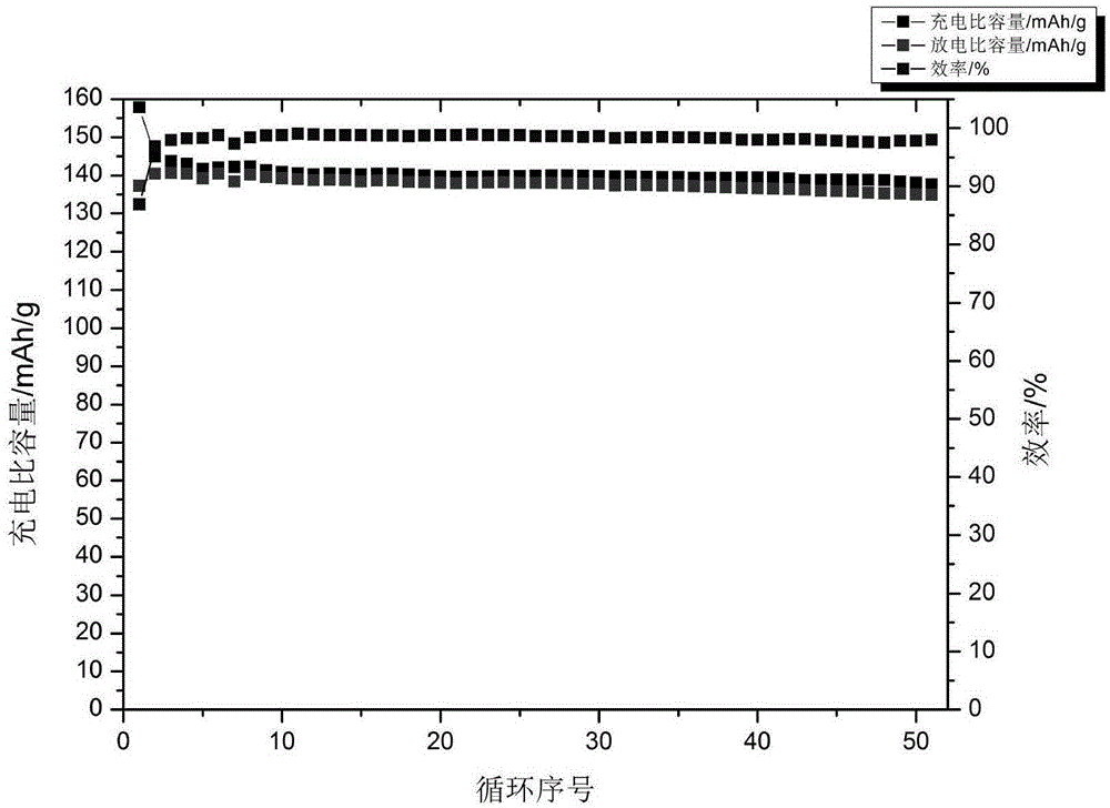 A preparation method of lithium-nickel-manganese composite oxide for high-voltage positive electrode material of lithium-ion battery