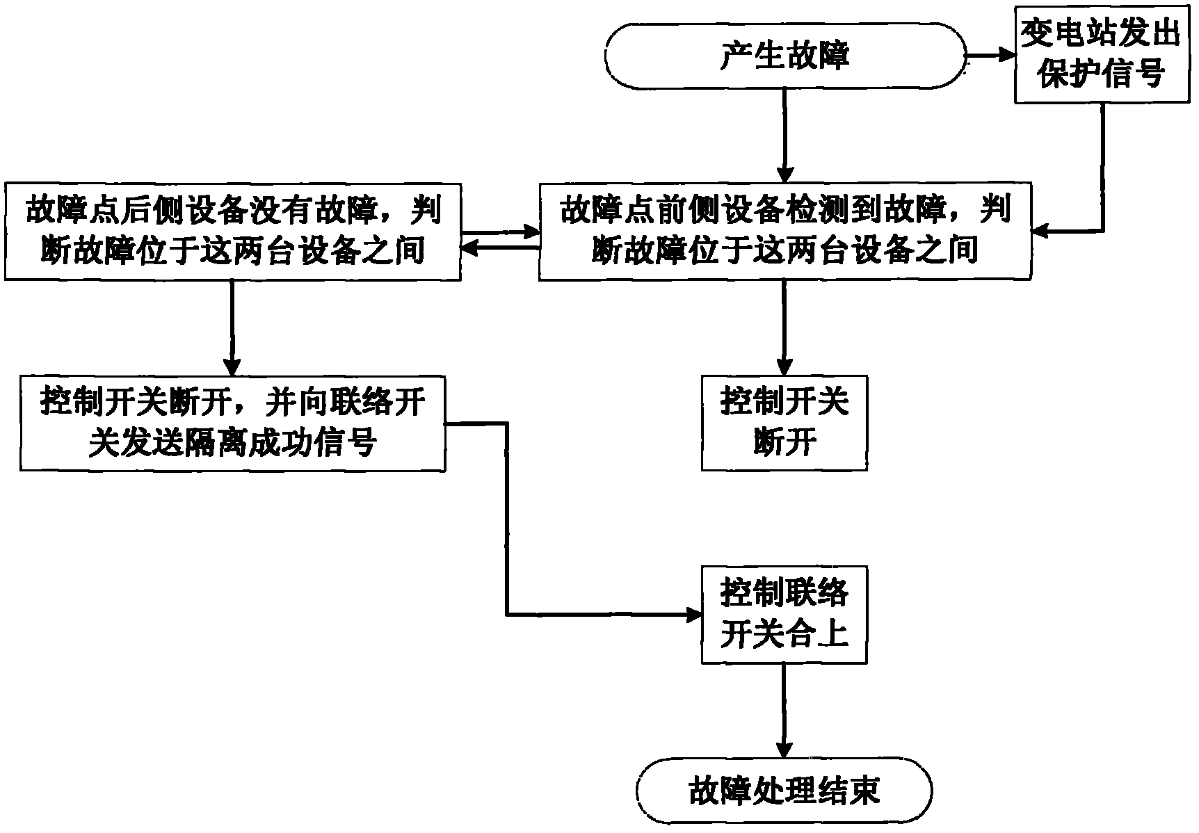 Local self-healing protection method of distribution network automation