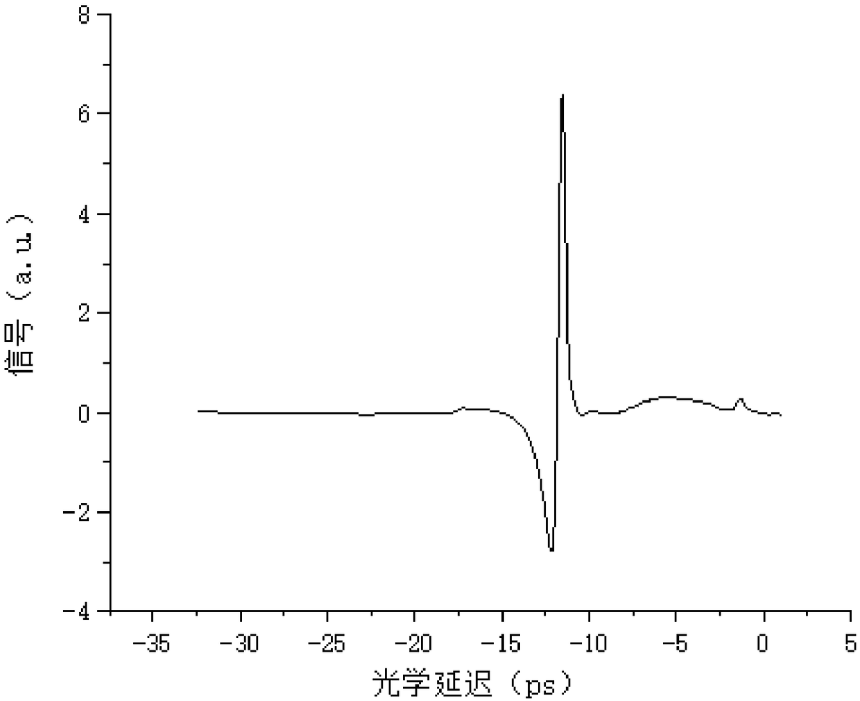 Detection method of concentration of isofenphos-methyl, and application