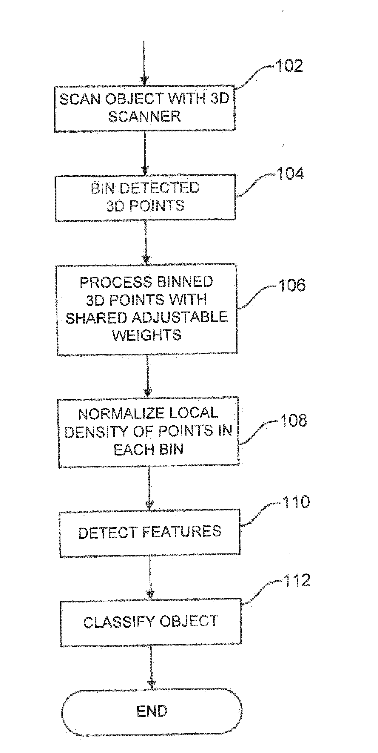 System and method for object recognition based on three-dimensional adaptive feature detectors