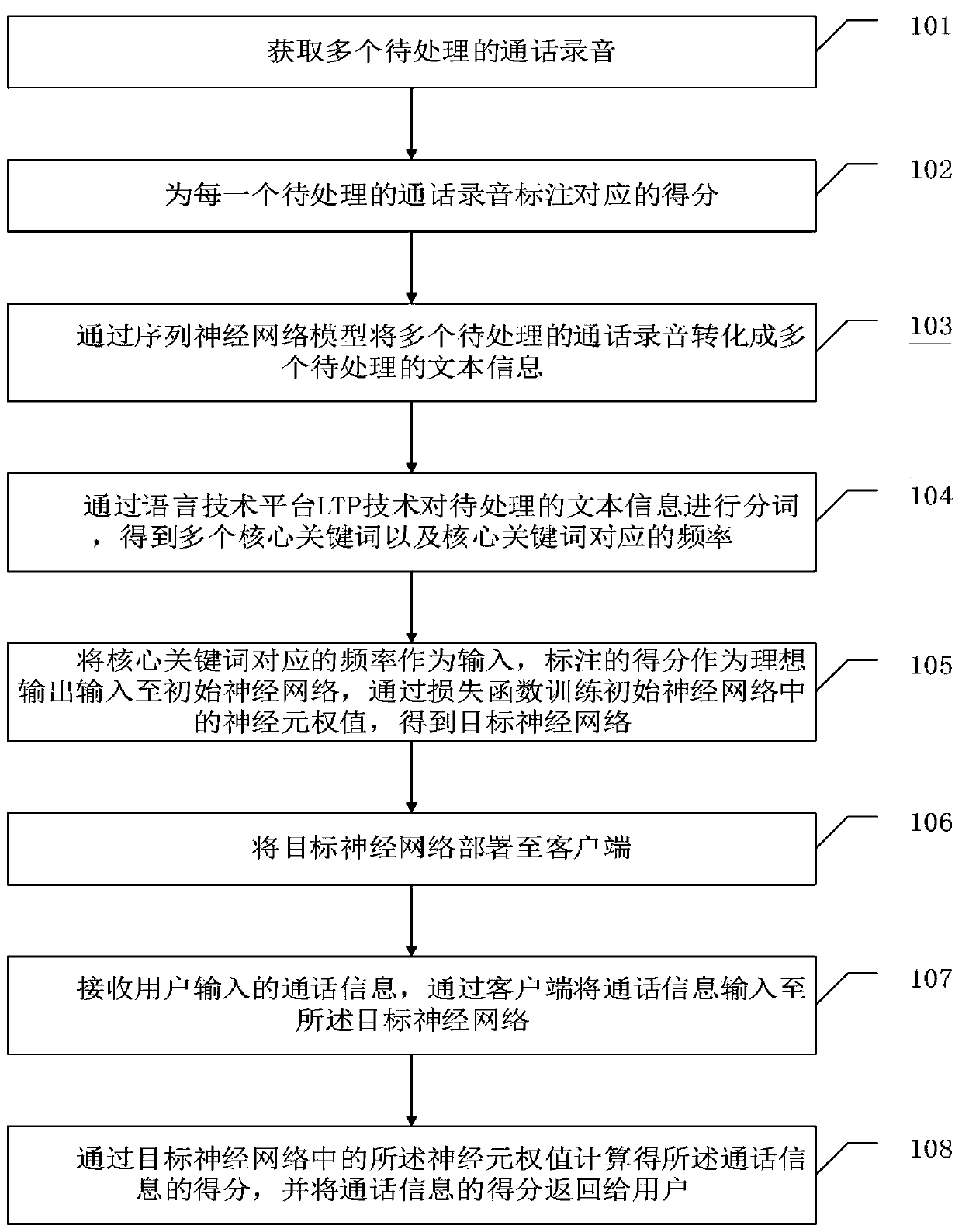 Telephone quality inspection method and device based on artificial intelligence, equipment and storage medium