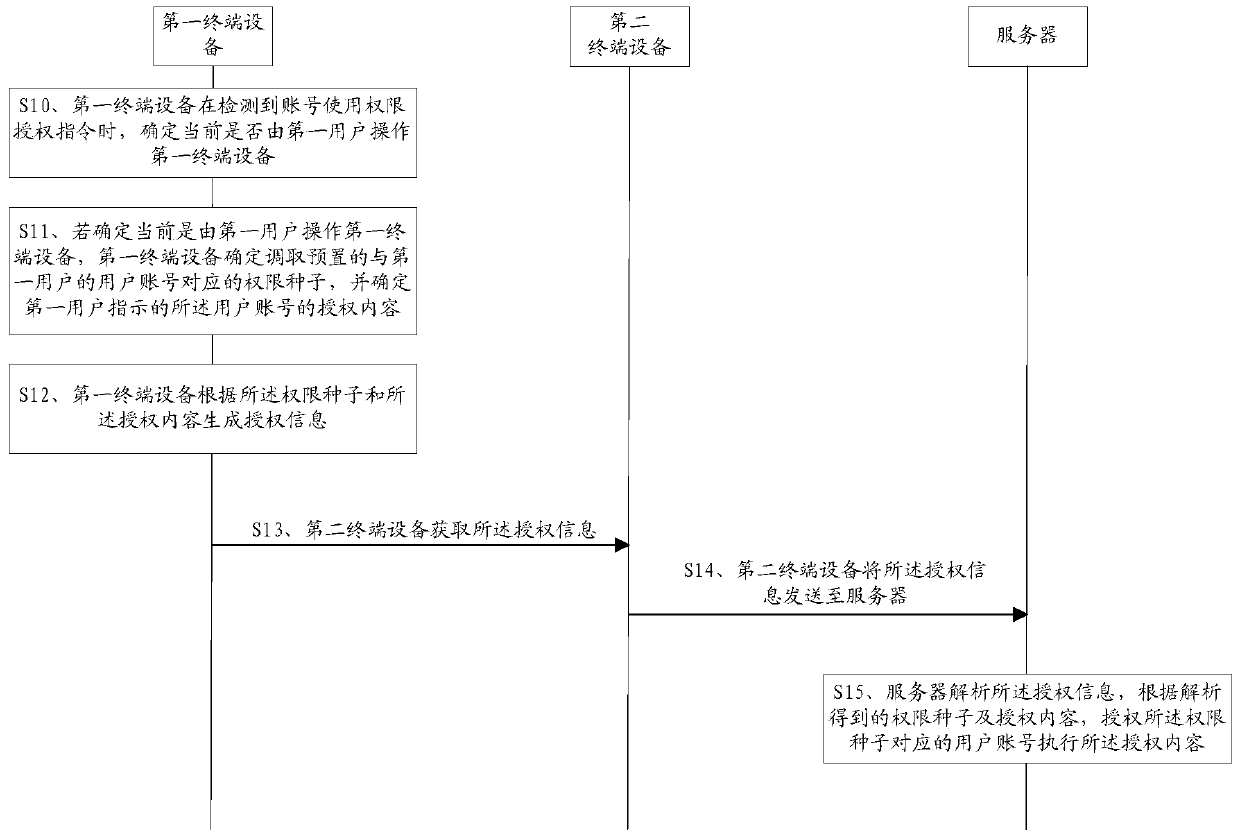 Method, device and system for authorizing account use rights