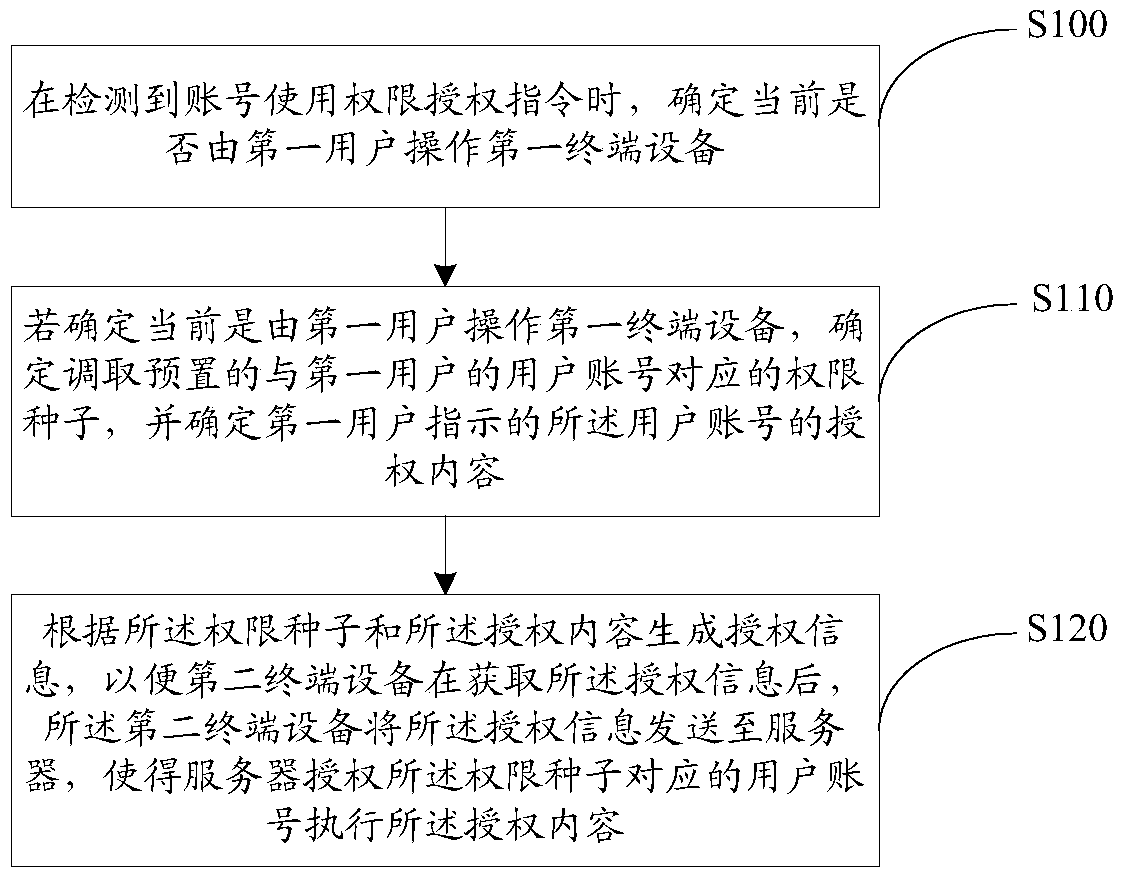 Method, device and system for authorizing account use rights