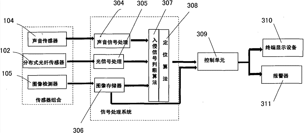 Security device integrating fiber optic sensor, sound sensor and image monitor