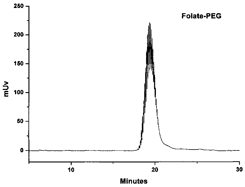 Folic acid composite used for imageology diagnosis of tumor and lymphatic metastasis tumor