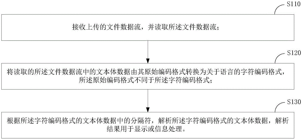 File uploading and resolving method and device