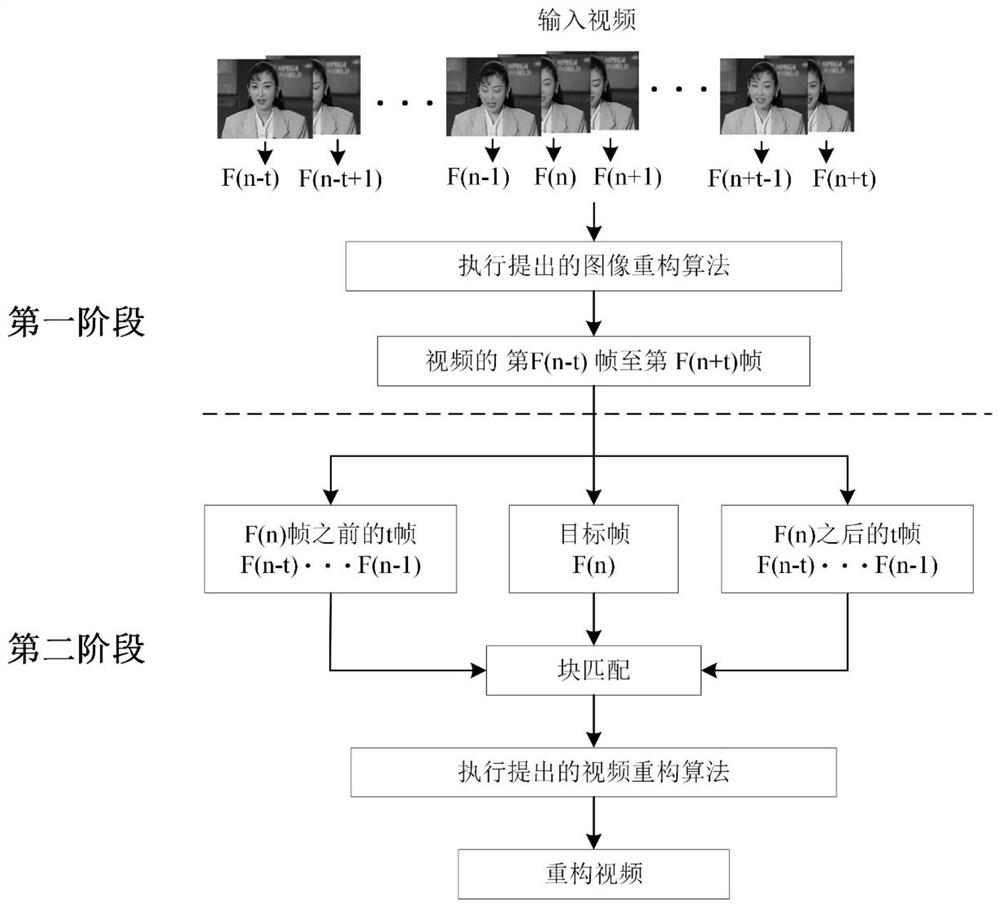 Compressed sensing image and video recovery method based on tensor approximation and space-time correlation