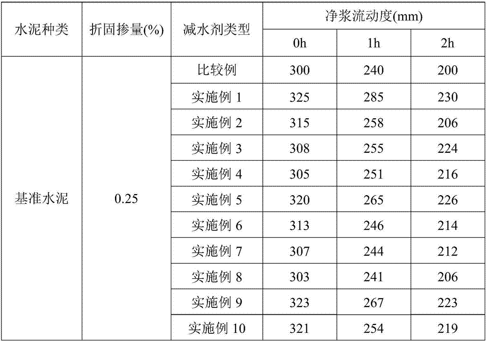 Method for preparing slump loss-resistant type polycarboxylic acid water reducer by silanizing terminal group of amino polyether