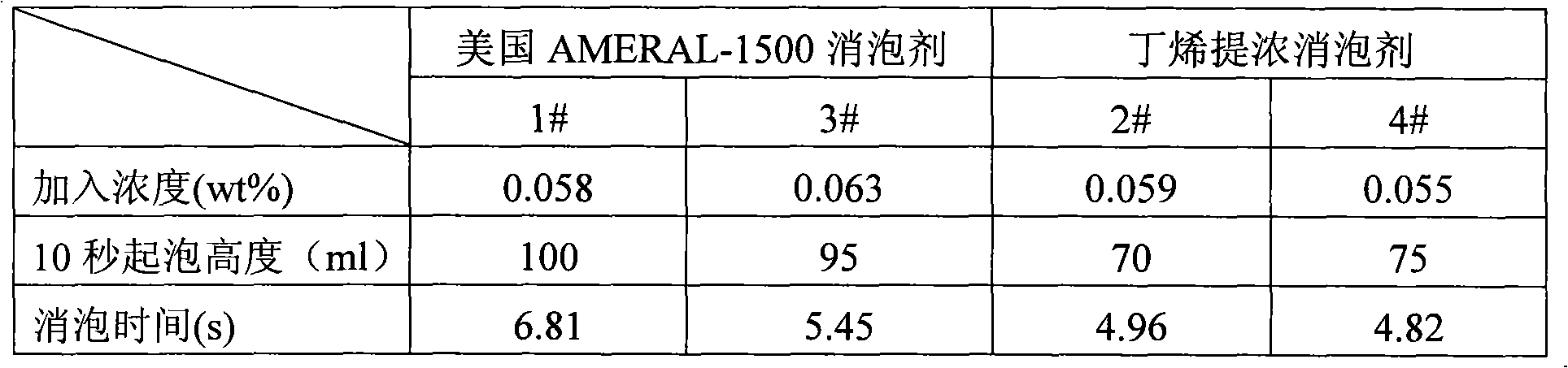 Defoaming agent used for methyl-ethyl ketone butylenes purification concentration process