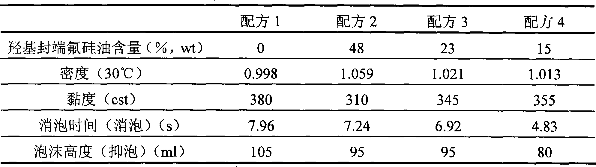 Defoaming agent used for methyl-ethyl ketone butylenes purification concentration process