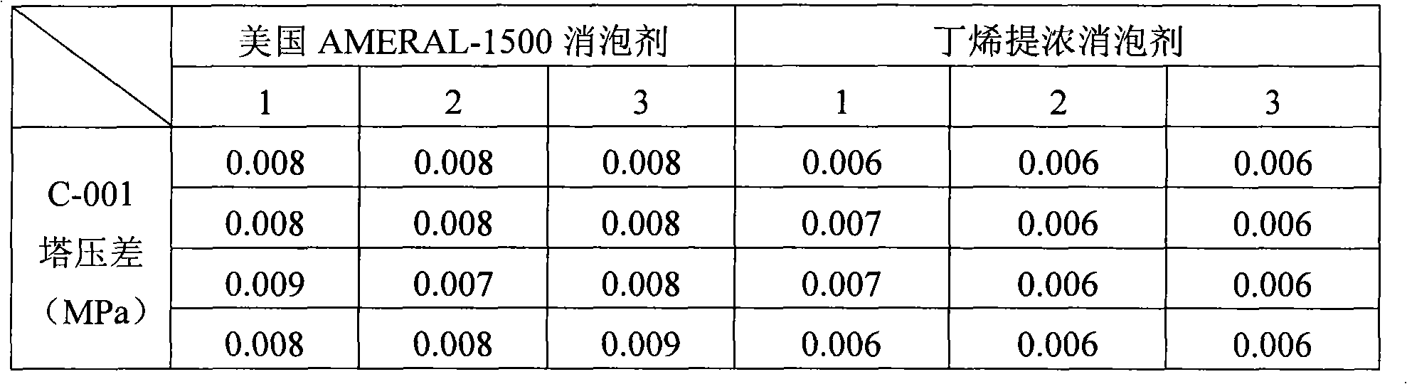 Defoaming agent used for methyl-ethyl ketone butylenes purification concentration process