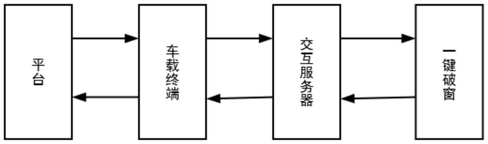 Remote intelligent one-key window breaking control method for large vehicle