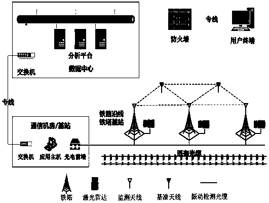 Iron tower real-time monitoring system based on Beidou, distributed optical fiber and radar detection
