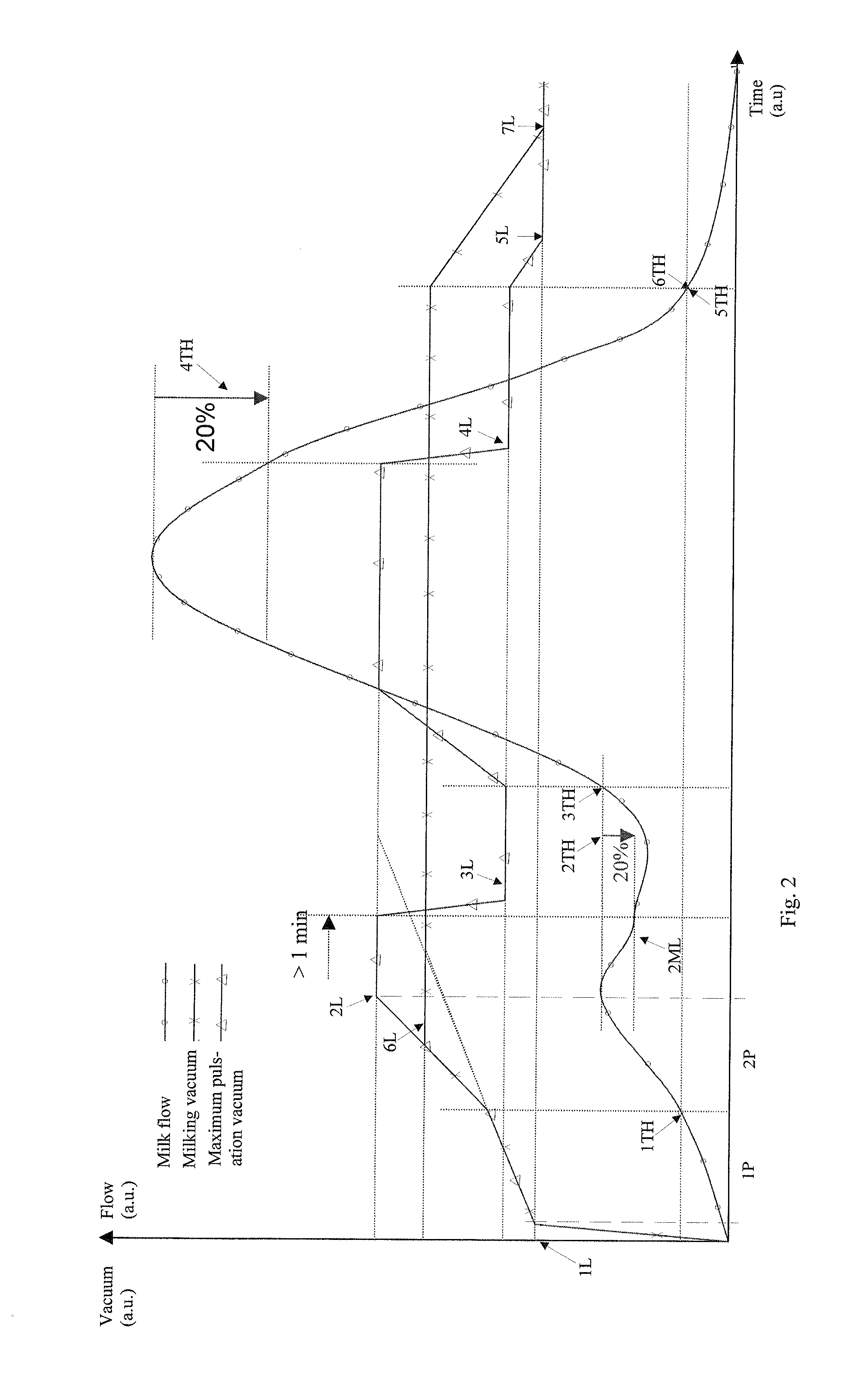 Method and arrangement for controlling the milking by a milking machine