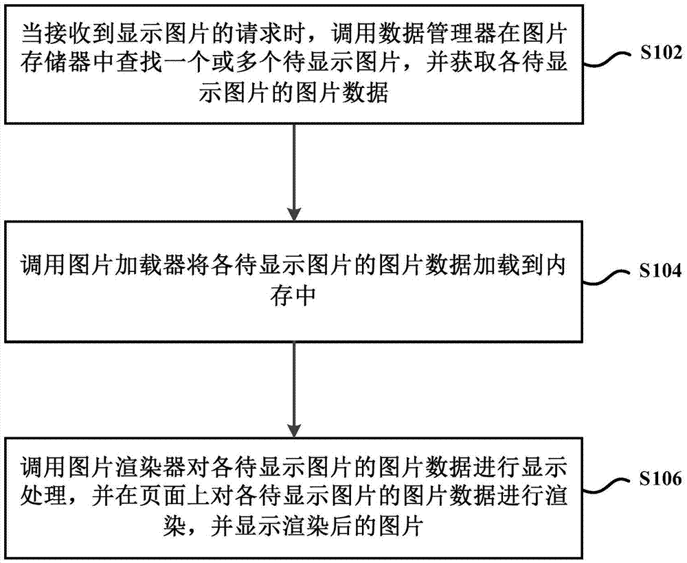Picture display method and device