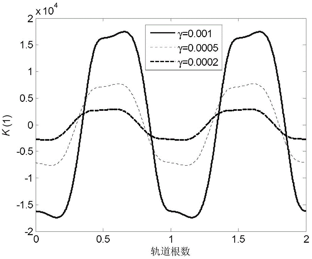 Magnetic-control bias momentum satellite attitude control method based on periodic Lyapunov equation
