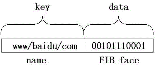 Hash Bloom filter (HBF) for name lookup in NDN and data forwarding method