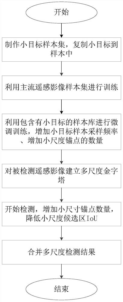 Multi-strategy deep learning remote sensing image small target detection method