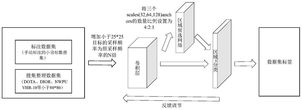 Multi-strategy deep learning remote sensing image small target detection method