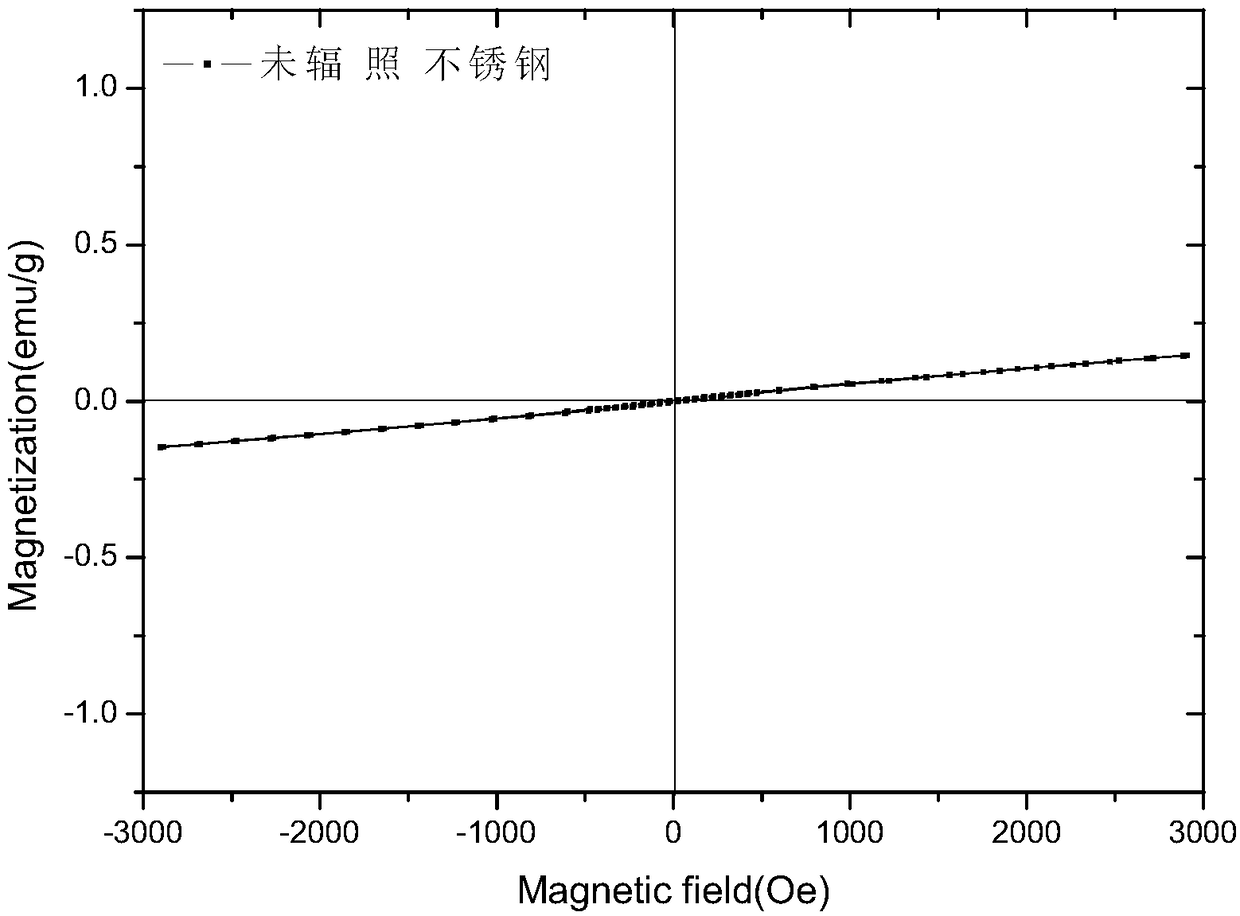 Magnetic nondestructive testing method for testing ferritic transformation quantity of austenitic stainless steel after being subjected to ion irradiation
