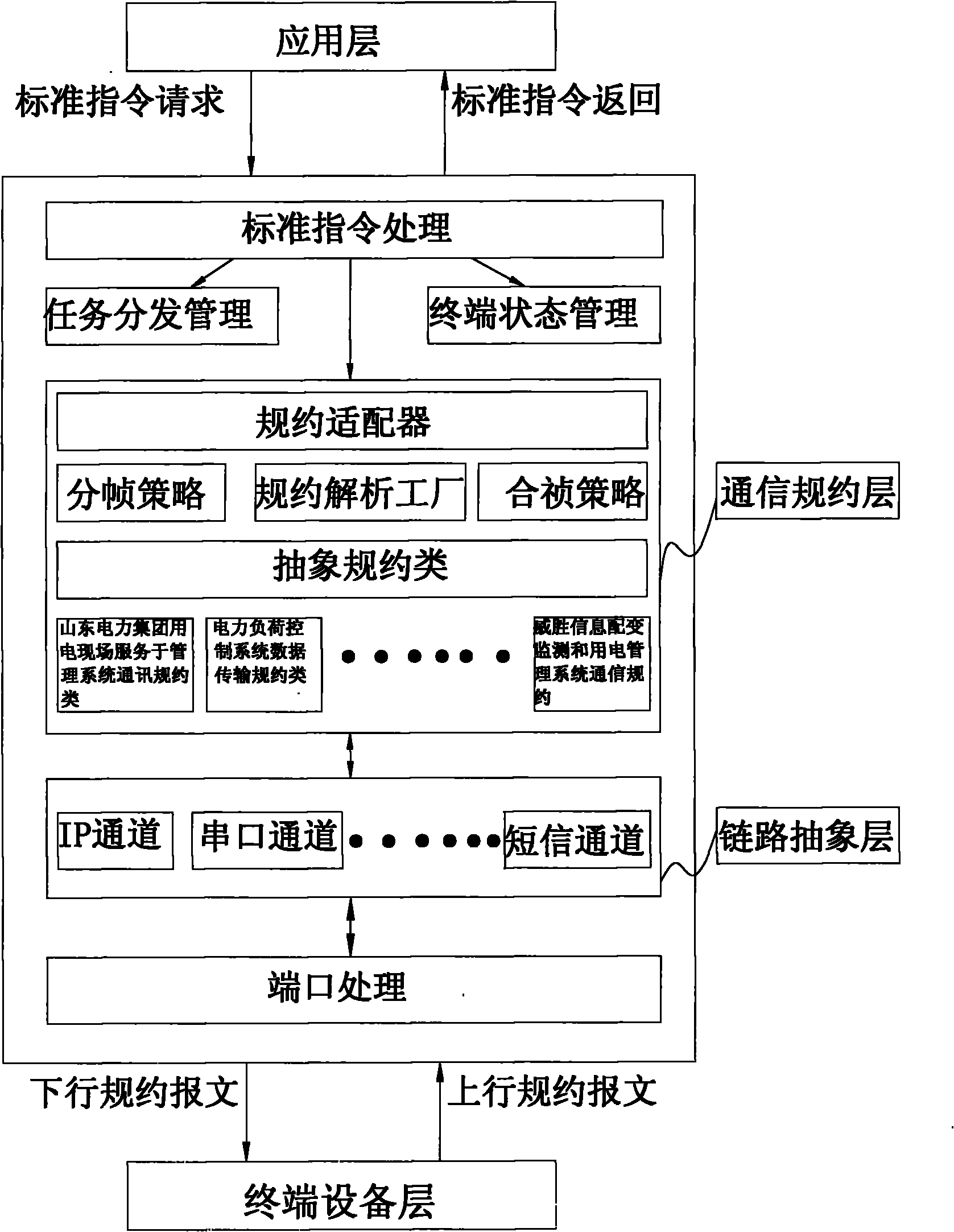 Communication protocol adapter-based integrated terminal access system structure