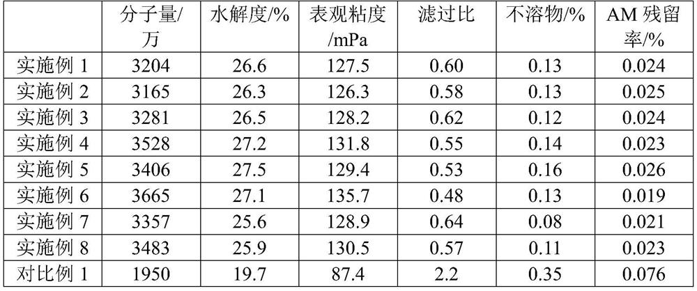 Preparation method and application of temperature-resistant and salt-resistant six-arm star-shaped polyacrylamide