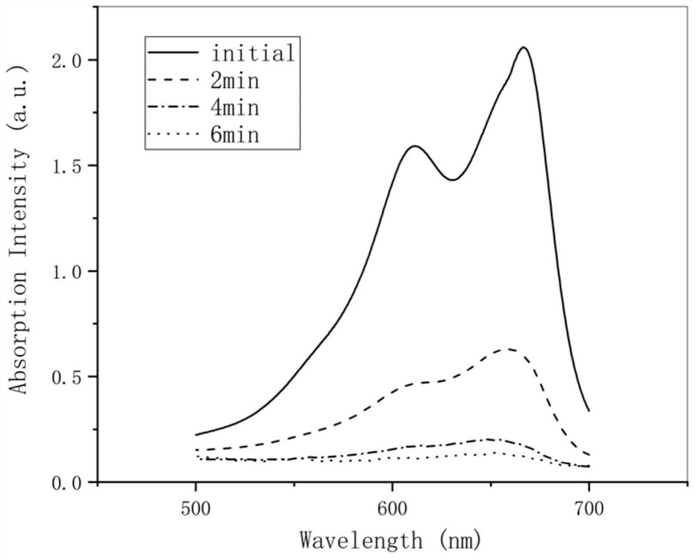 A kind of FEBC amorphous alloy Fenton-like method for catalytic degradation of methylene blue sewage