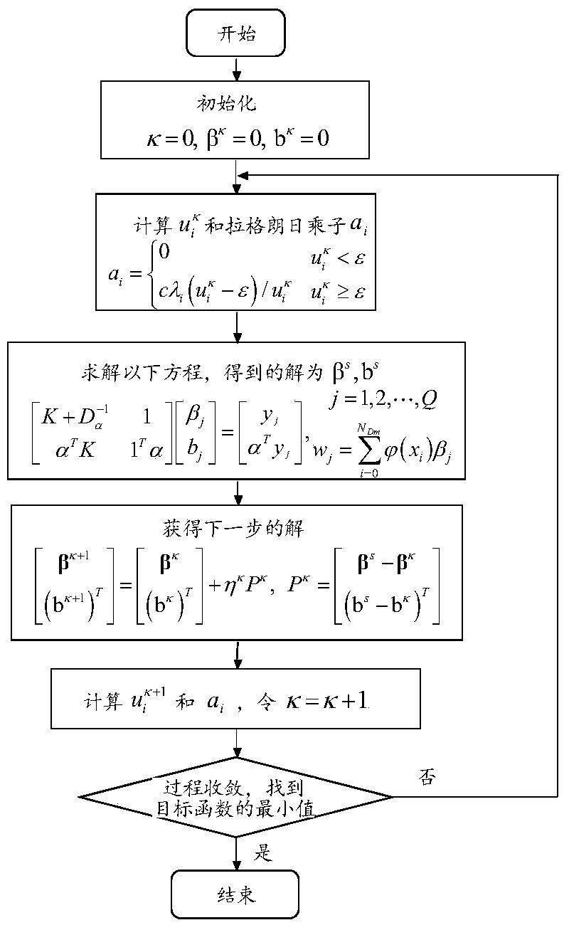 Concentration Detection Method of Gas Sensor Array Based on Fuzzy Partition and Model Integration