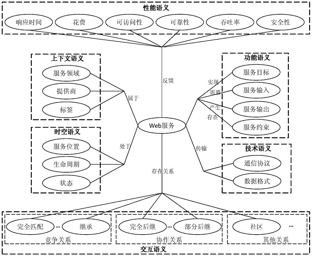 Web service conversion method from traditional web service to multi-dimensional semantic model