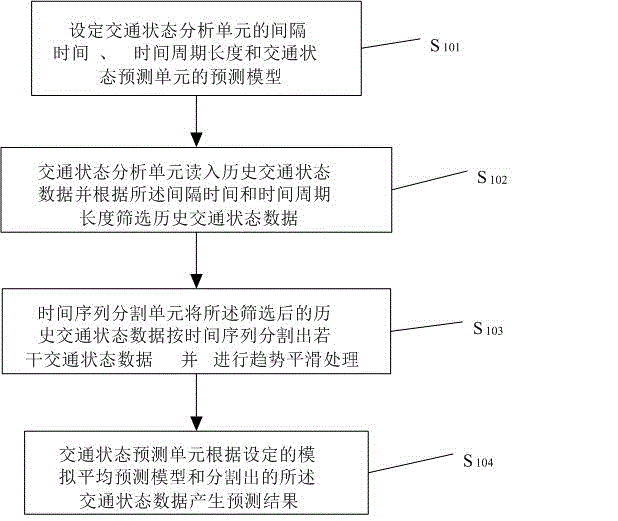 Prediction device and prediction method for short time traffic conditions