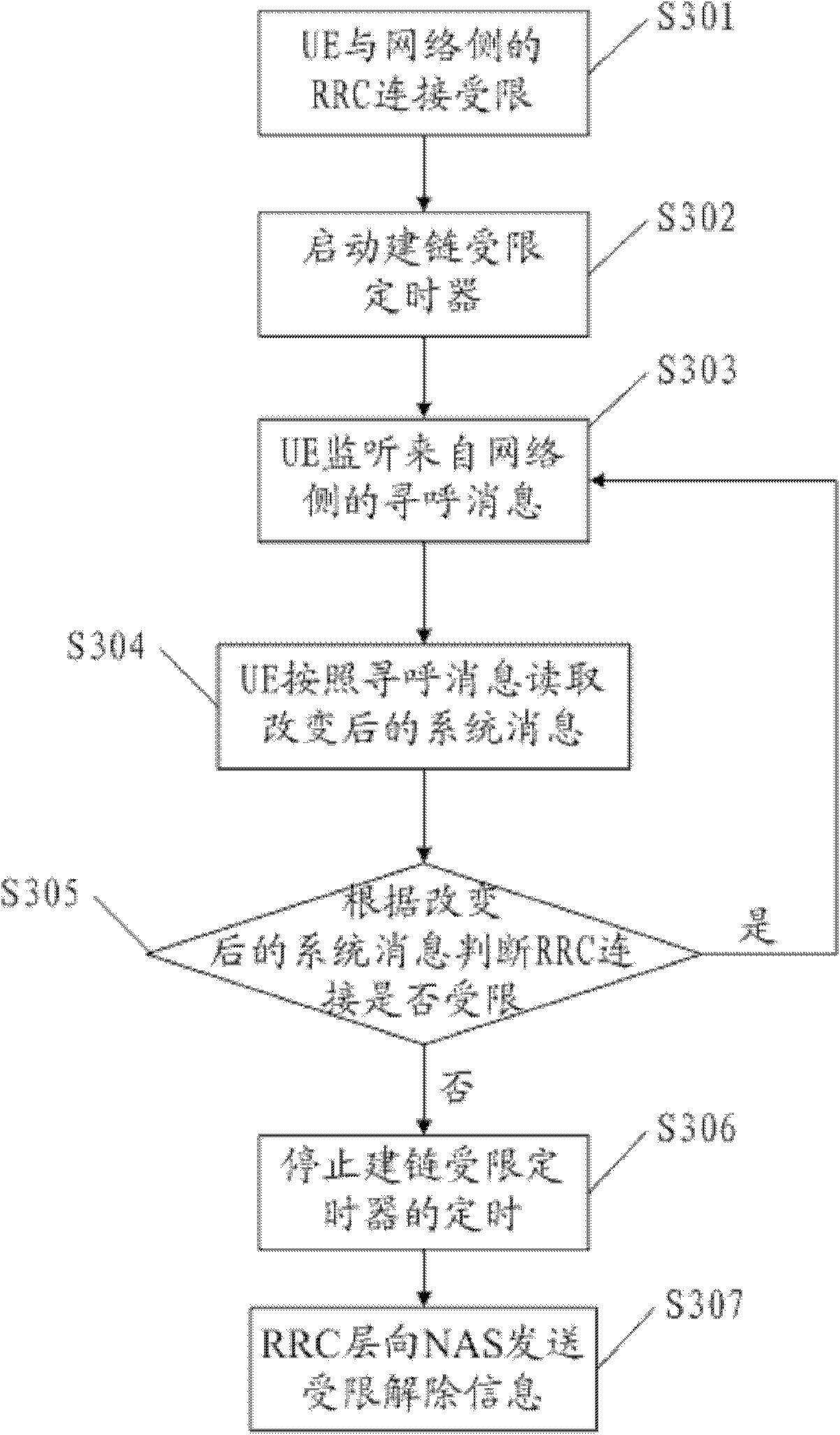 Business establishment control method and system in long-term evolution network and terminal device