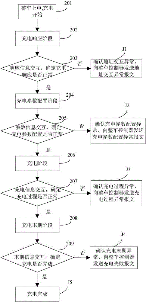 Electromobile quick charge method