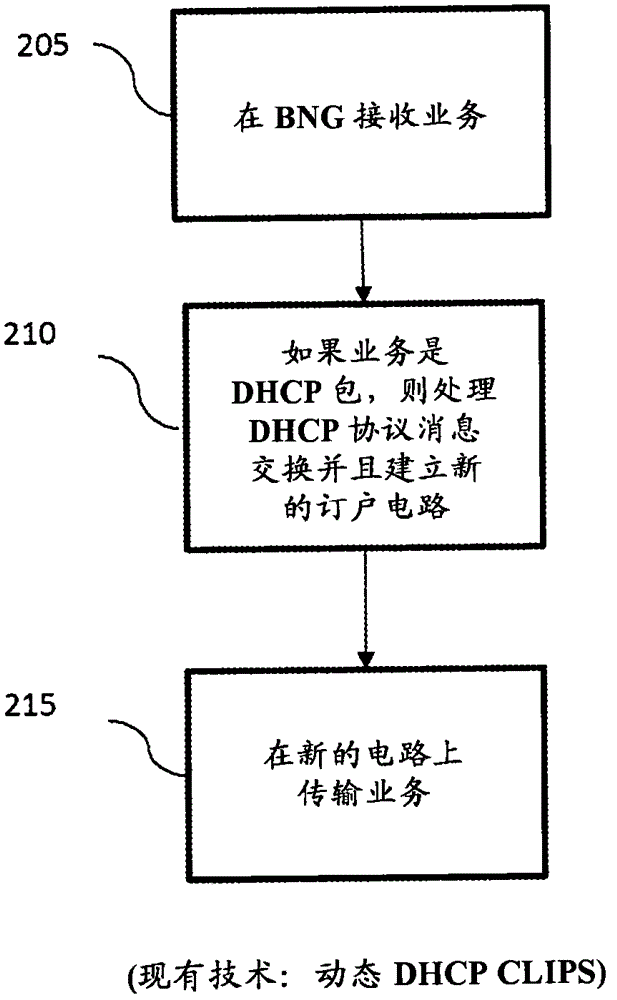 Dynamic IPoE CLIPS subscriber method and apparatus