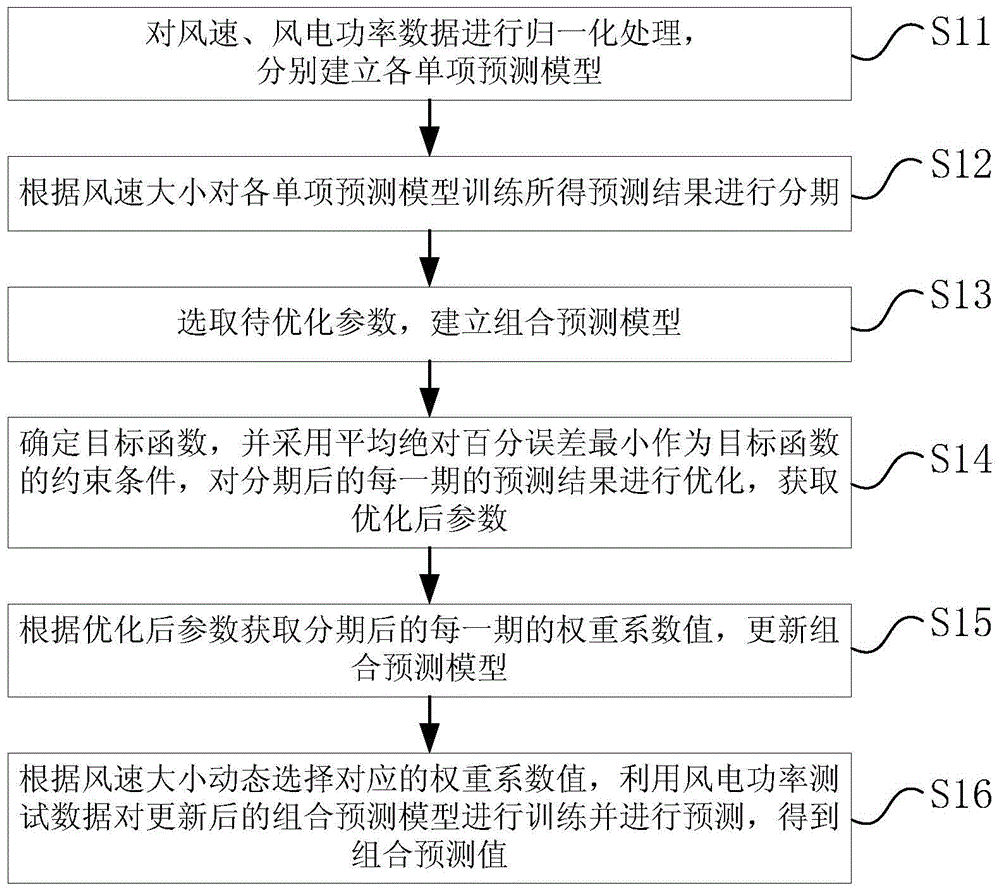 Wind Power Short-Term Combination Forecasting Method