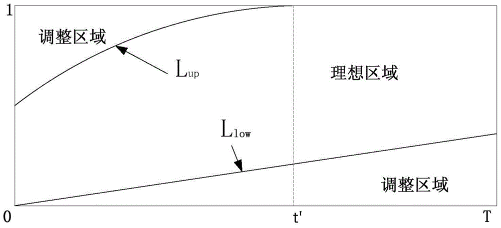 Wind Power Short-Term Combination Forecasting Method