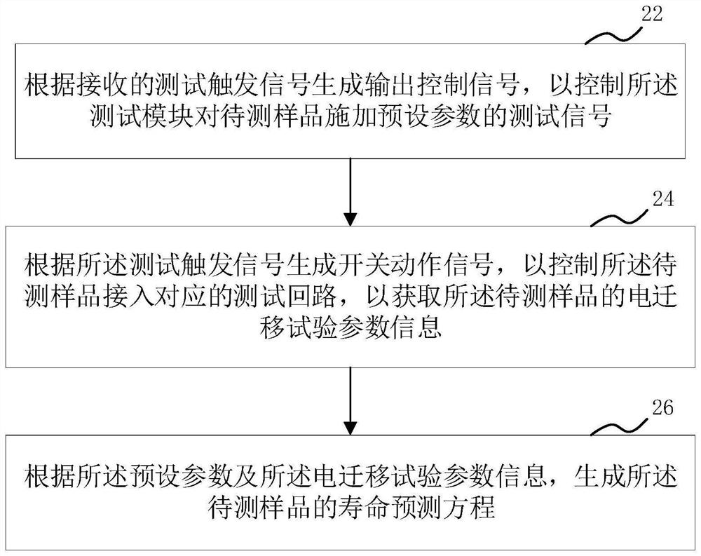 Electromigration test circuit, electromigration test device and electromigration test method