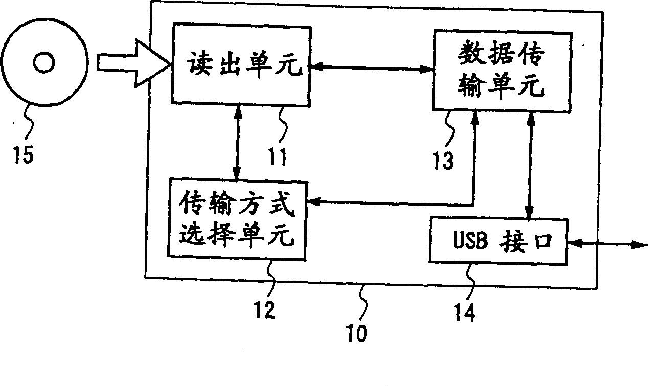 Method for transferring data, storage device, its controlling method and controller for data transfer