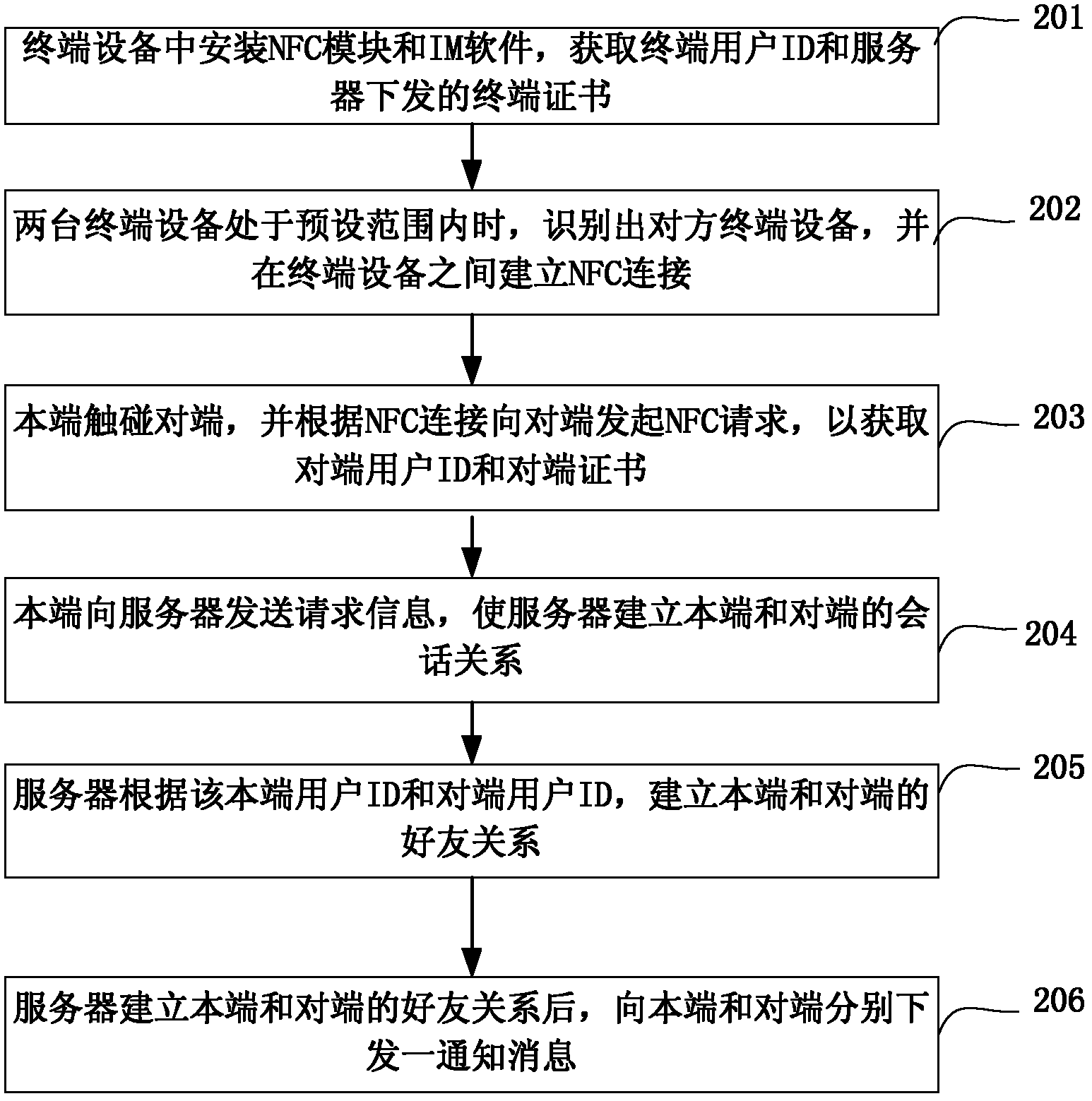 Session relationship establishing method and device and system