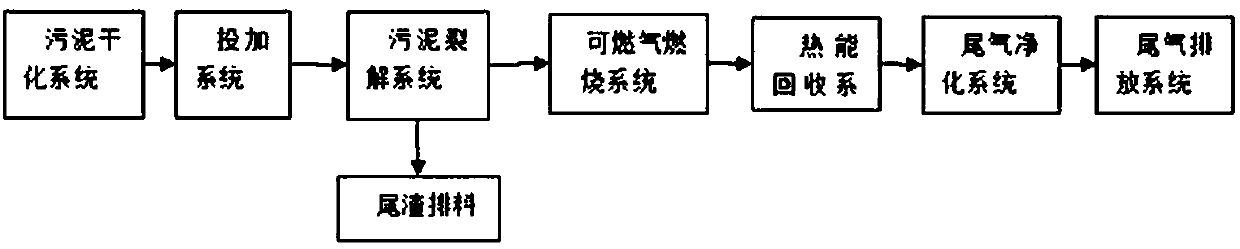 Process system and method for cracking of industrial sludge