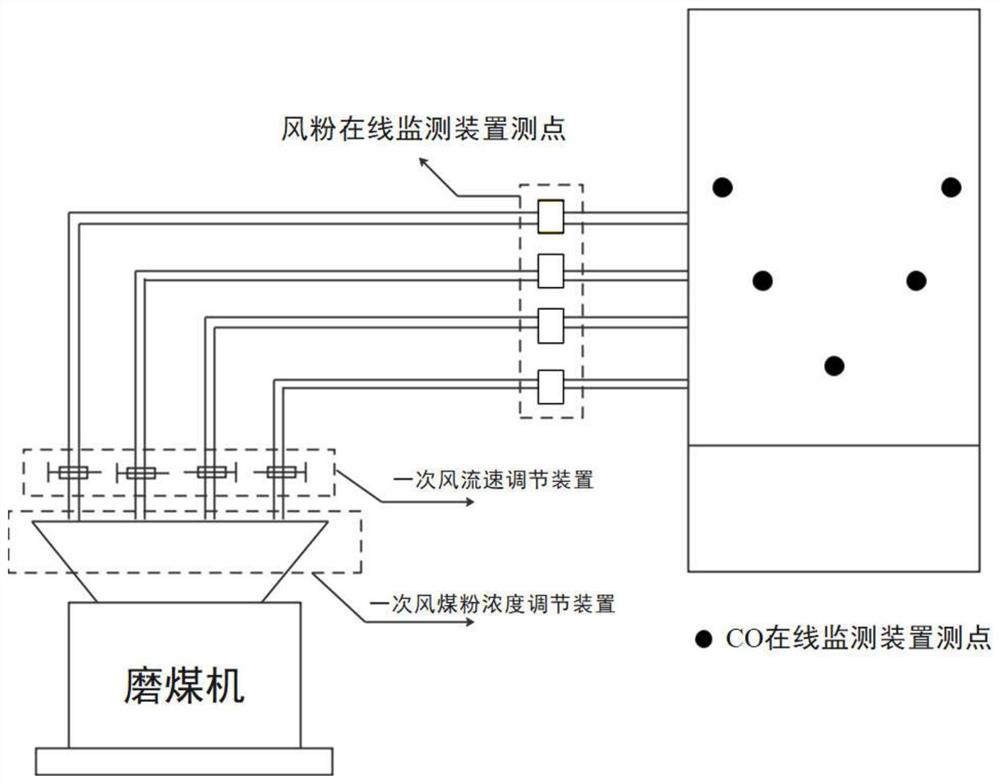 Boiler combustion optimization method and system based on air/pulverized coal and CO online monitoring