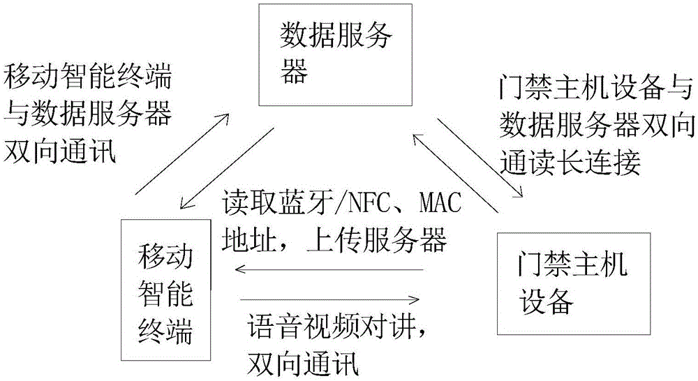 Mobile video system and method based on building entrance guard visual voice intercom