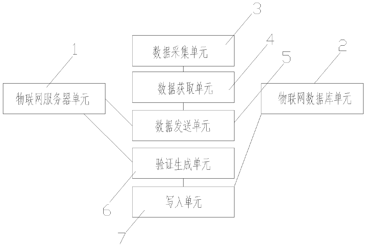 Internet of Things management system and management method thereof