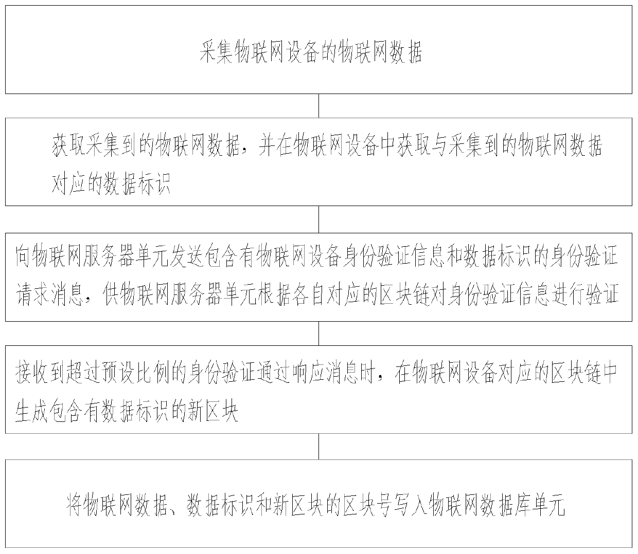 Internet of Things management system and management method thereof