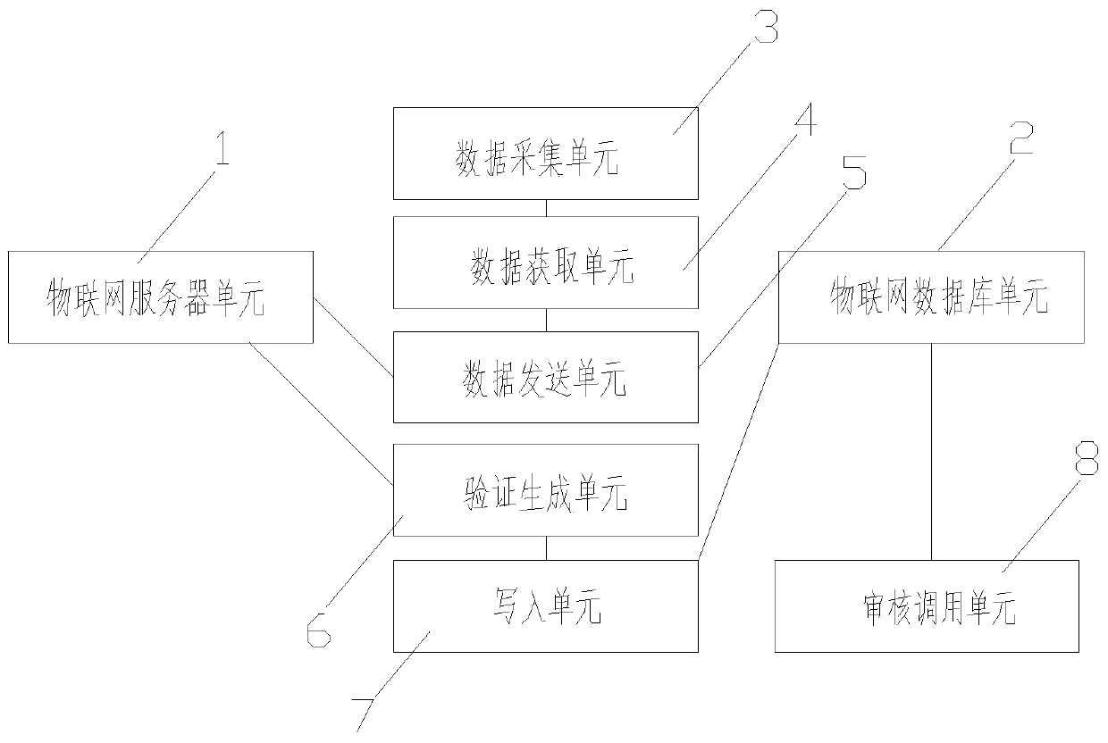 Internet of Things management system and management method thereof