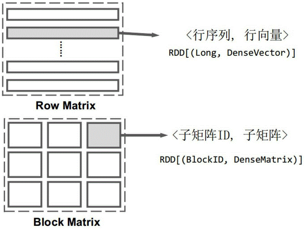 Matrix calculation method of distributed large-scale matrix multiplication based on Spark